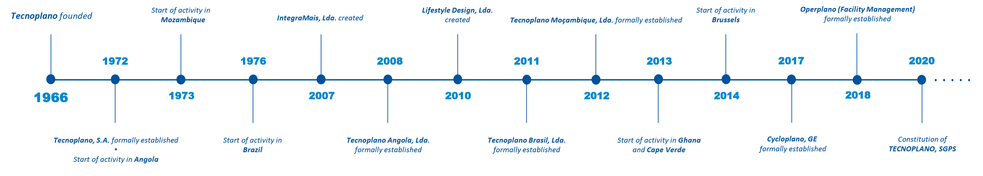 timeline_en_fev22